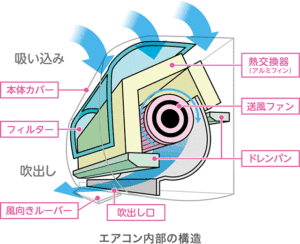 エアコンクリーニングを業者に依頼する頻度とおすすめの時期、自分でできる掃除の３ステップが終わったところで、 次は熱交換器の掃除の手順を見ていきましょう。